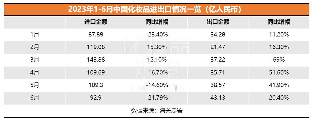 2023上半年國(guó)貨美妝在海外賣了209億！