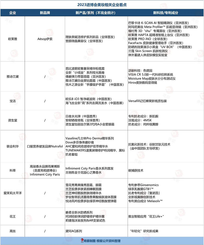 中國國際進(jìn)口博覽會(huì)成美妝黑科技“練兵場”