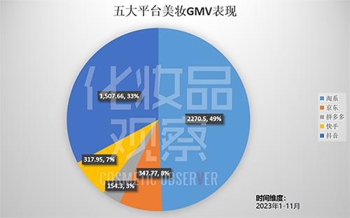 2023年五大線上平臺美妝GMV總和已近4600億！