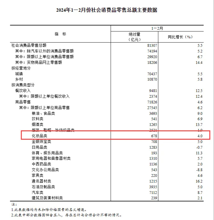 2024年1月至2月化妝品零售額創(chuàng)新高！