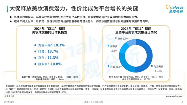 天貓美妝雙11爆發(fā)：珀萊雅持續(xù)領先，高端奢美增長近30%